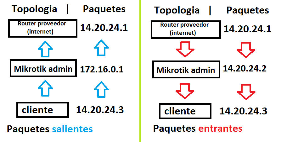 Como pasar IP pública a un cliente con Mikrotik | PPPOE |