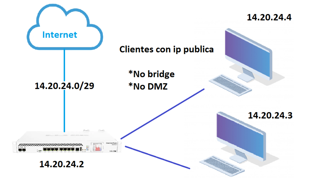 Como pasar IP pública a un cliente con Mikrotik | PPPOE