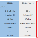 Llega Wifiwave2 a Mikrotik, ¿Que es y que mejoras tiene?