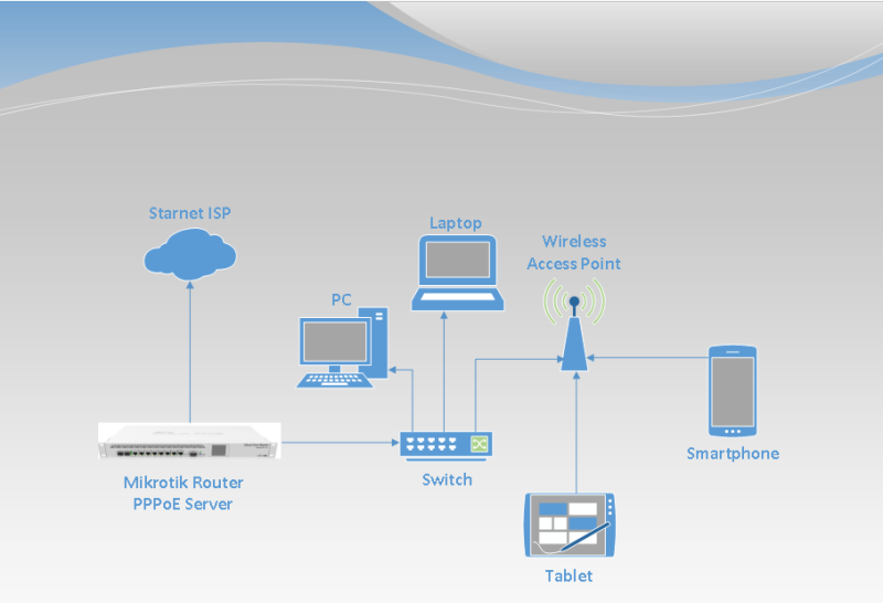 Configuración Del Servidor PPPoE En El Router MikroTik - Vive Un Nuevo ...