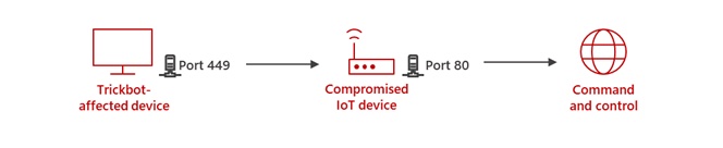 Trickbot utiliza routers MikroTik comprometidos como proxies de comunicación C2 | MikroTik